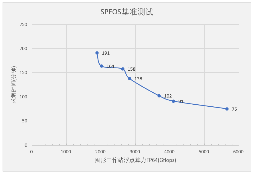 speos-硬件性能基準測試匯總.png